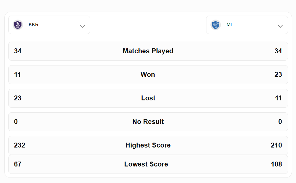 MI vs KKR Head-to-Head Record